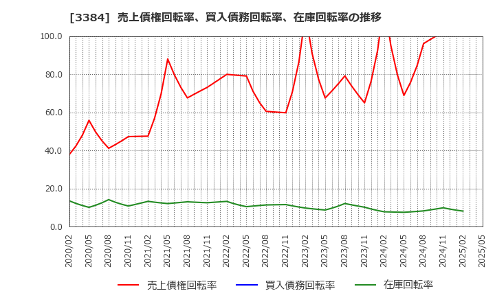 3384 (株)アークコア: 売上債権回転率、買入債務回転率、在庫回転率の推移