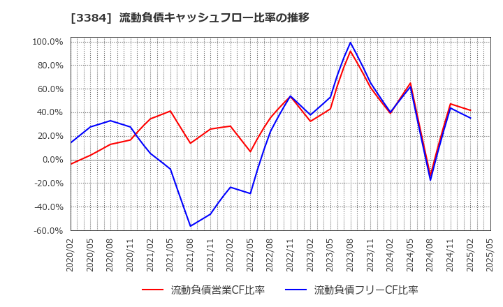 3384 (株)アークコア: 流動負債キャッシュフロー比率の推移