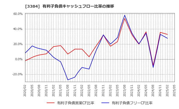 3384 (株)アークコア: 有利子負債キャッシュフロー比率の推移