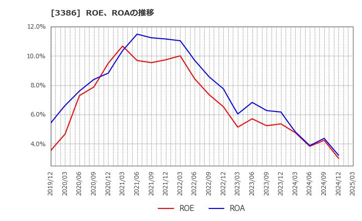3386 コスモ・バイオ(株): ROE、ROAの推移