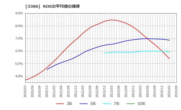 3386 コスモ・バイオ(株): ROEの平均値の推移