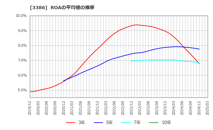 3386 コスモ・バイオ(株): ROAの平均値の推移