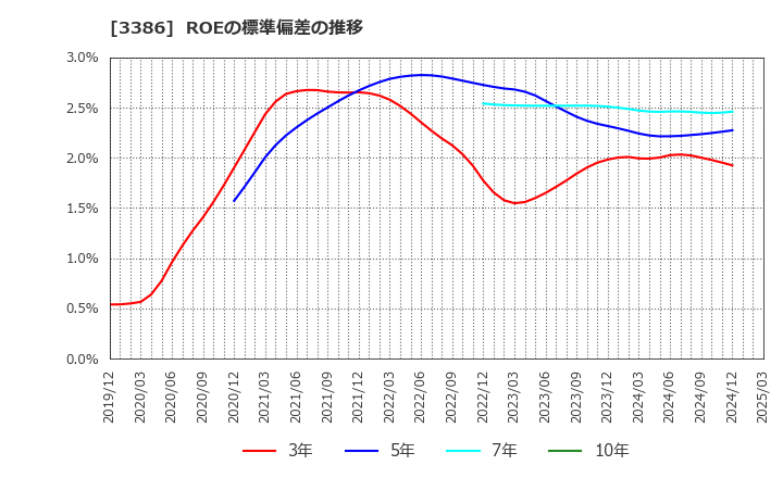 3386 コスモ・バイオ(株): ROEの標準偏差の推移