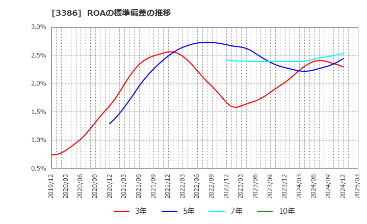 3386 コスモ・バイオ(株): ROAの標準偏差の推移