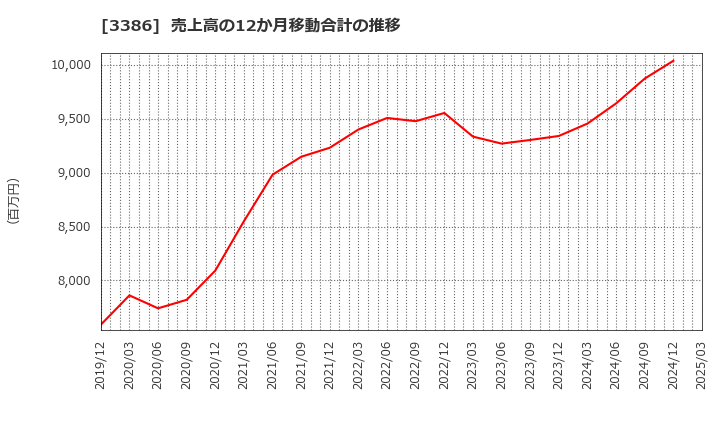 3386 コスモ・バイオ(株): 売上高の12か月移動合計の推移