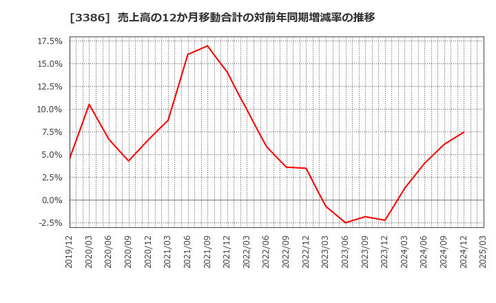 3386 コスモ・バイオ(株): 売上高の12か月移動合計の対前年同期増減率の推移