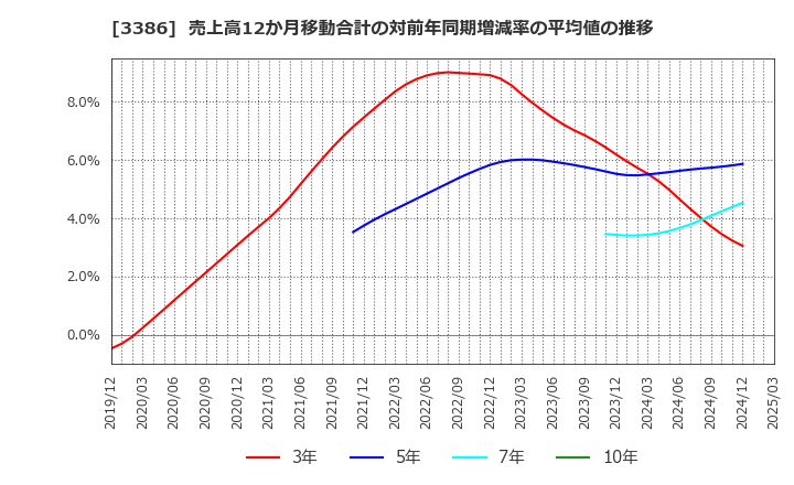 3386 コスモ・バイオ(株): 売上高12か月移動合計の対前年同期増減率の平均値の推移