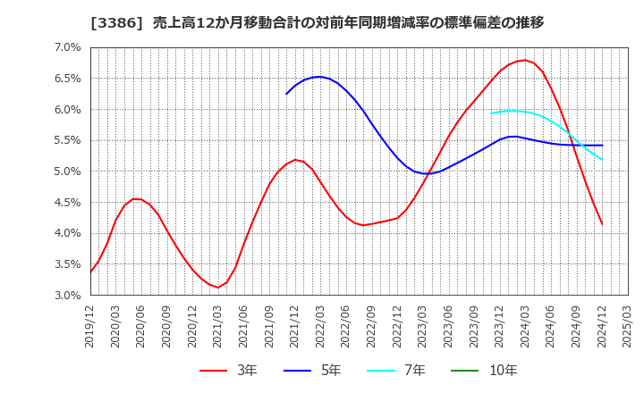 3386 コスモ・バイオ(株): 売上高12か月移動合計の対前年同期増減率の標準偏差の推移
