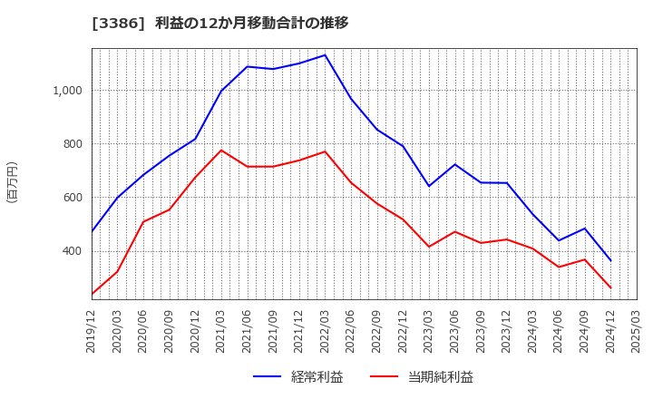 3386 コスモ・バイオ(株): 利益の12か月移動合計の推移