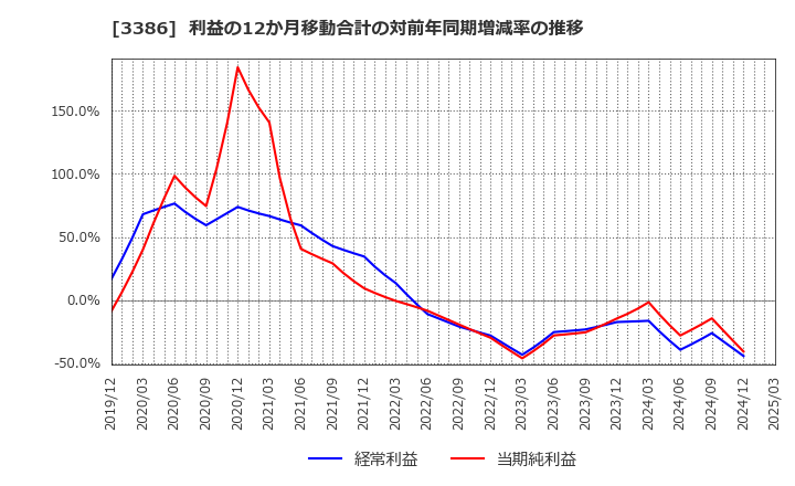 3386 コスモ・バイオ(株): 利益の12か月移動合計の対前年同期増減率の推移