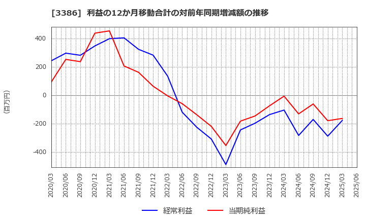 3386 コスモ・バイオ(株): 利益の12か月移動合計の対前年同期増減額の推移