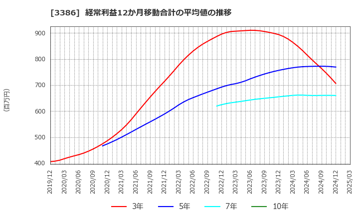 3386 コスモ・バイオ(株): 経常利益12か月移動合計の平均値の推移