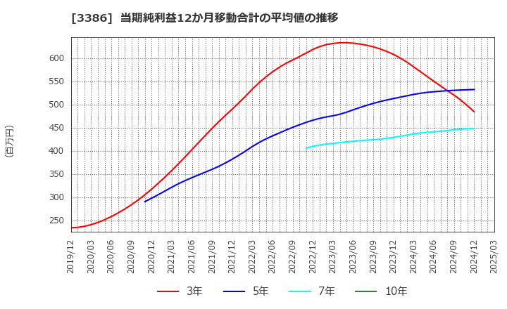 3386 コスモ・バイオ(株): 当期純利益12か月移動合計の平均値の推移