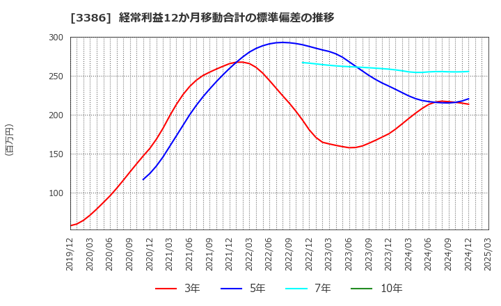 3386 コスモ・バイオ(株): 経常利益12か月移動合計の標準偏差の推移