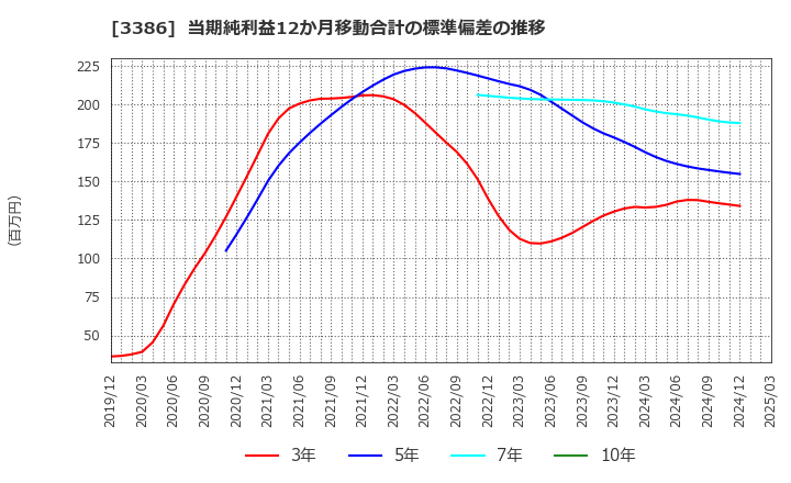 3386 コスモ・バイオ(株): 当期純利益12か月移動合計の標準偏差の推移