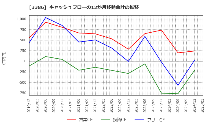 3386 コスモ・バイオ(株): キャッシュフローの12か月移動合計の推移
