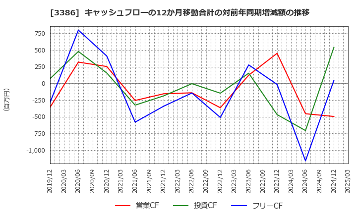3386 コスモ・バイオ(株): キャッシュフローの12か月移動合計の対前年同期増減額の推移