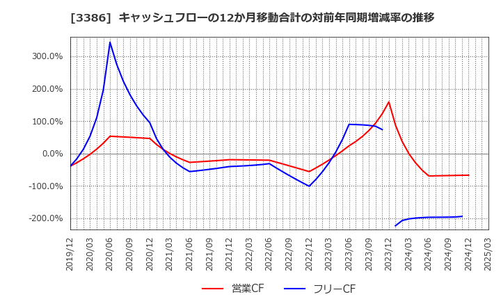3386 コスモ・バイオ(株): キャッシュフローの12か月移動合計の対前年同期増減率の推移
