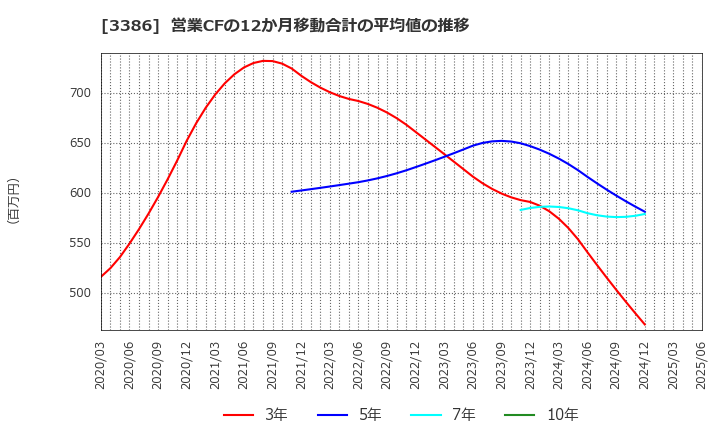 3386 コスモ・バイオ(株): 営業CFの12か月移動合計の平均値の推移