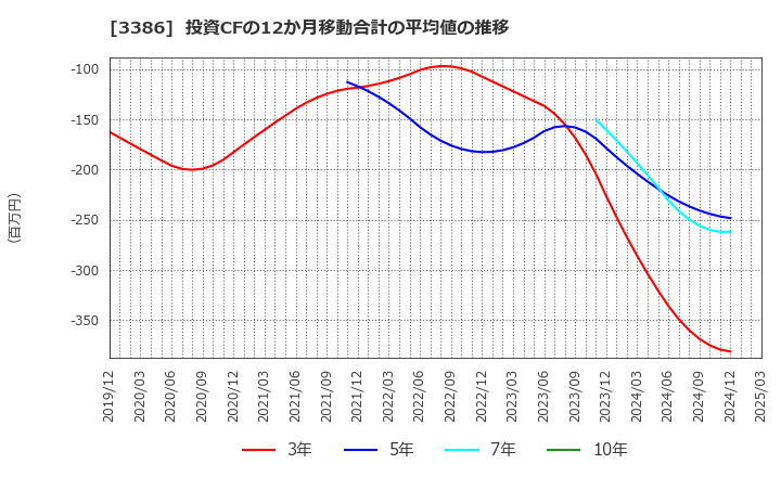3386 コスモ・バイオ(株): 投資CFの12か月移動合計の平均値の推移