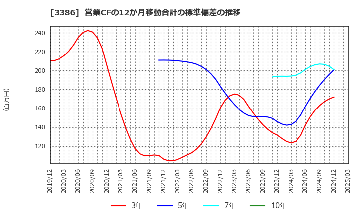 3386 コスモ・バイオ(株): 営業CFの12か月移動合計の標準偏差の推移