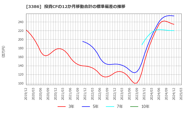 3386 コスモ・バイオ(株): 投資CFの12か月移動合計の標準偏差の推移