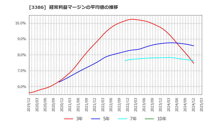 3386 コスモ・バイオ(株): 経常利益マージンの平均値の推移