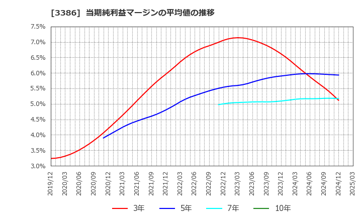 3386 コスモ・バイオ(株): 当期純利益マージンの平均値の推移