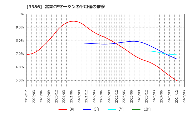 3386 コスモ・バイオ(株): 営業CFマージンの平均値の推移