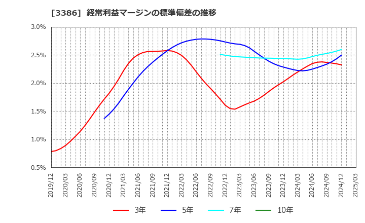 3386 コスモ・バイオ(株): 経常利益マージンの標準偏差の推移