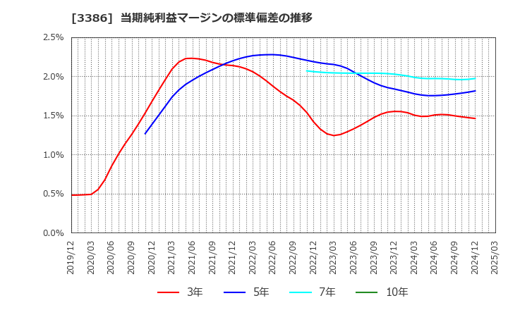 3386 コスモ・バイオ(株): 当期純利益マージンの標準偏差の推移
