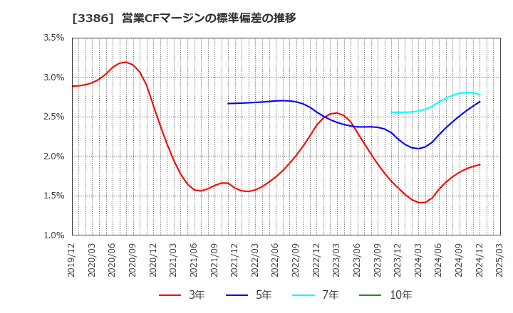 3386 コスモ・バイオ(株): 営業CFマージンの標準偏差の推移
