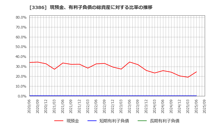 3386 コスモ・バイオ(株): 現預金、有利子負債の総資産に対する比率の推移