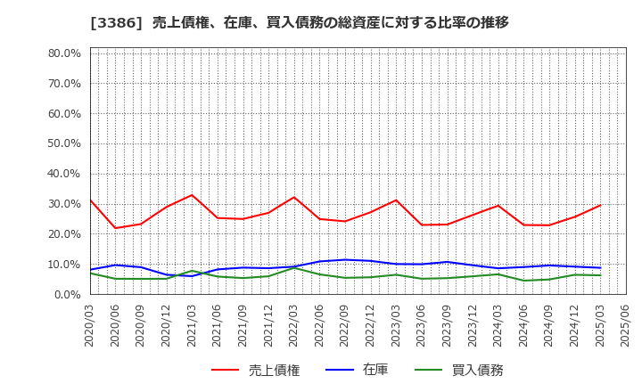 3386 コスモ・バイオ(株): 売上債権、在庫、買入債務の総資産に対する比率の推移