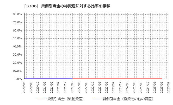 3386 コスモ・バイオ(株): 貸倒引当金の総資産に対する比率の推移