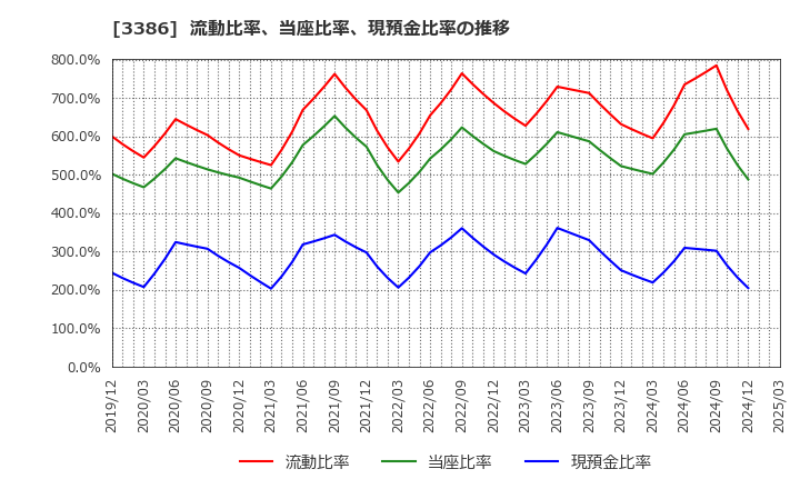 3386 コスモ・バイオ(株): 流動比率、当座比率、現預金比率の推移
