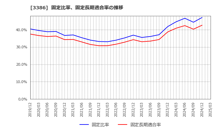 3386 コスモ・バイオ(株): 固定比率、固定長期適合率の推移