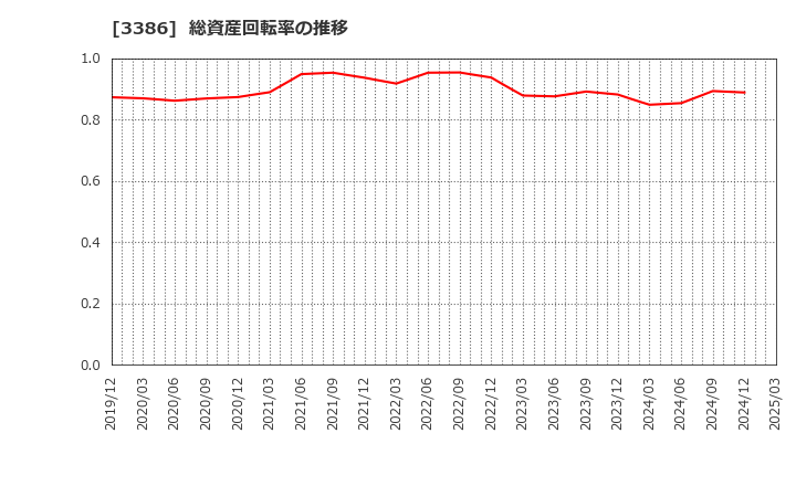 3386 コスモ・バイオ(株): 総資産回転率の推移