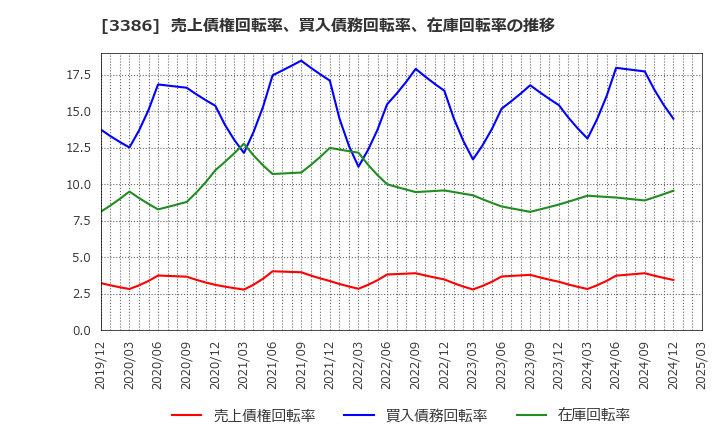 3386 コスモ・バイオ(株): 売上債権回転率、買入債務回転率、在庫回転率の推移