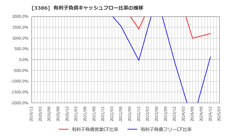 3386 コスモ・バイオ(株): 有利子負債キャッシュフロー比率の推移
