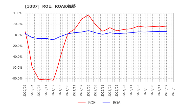 3387 (株)クリエイト・レストランツ・ホールディングス: ROE、ROAの推移