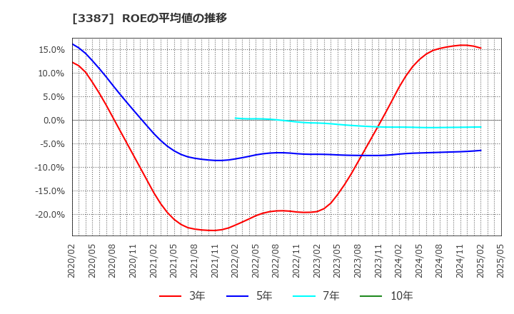 3387 (株)クリエイト・レストランツ・ホールディングス: ROEの平均値の推移