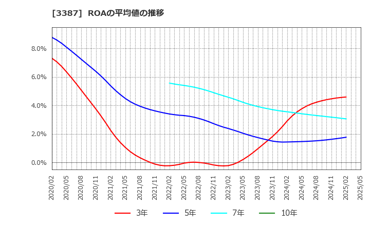 3387 (株)クリエイト・レストランツ・ホールディングス: ROAの平均値の推移