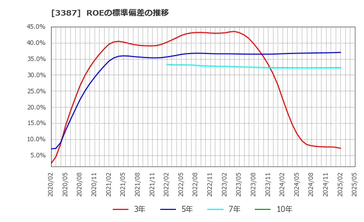 3387 (株)クリエイト・レストランツ・ホールディングス: ROEの標準偏差の推移