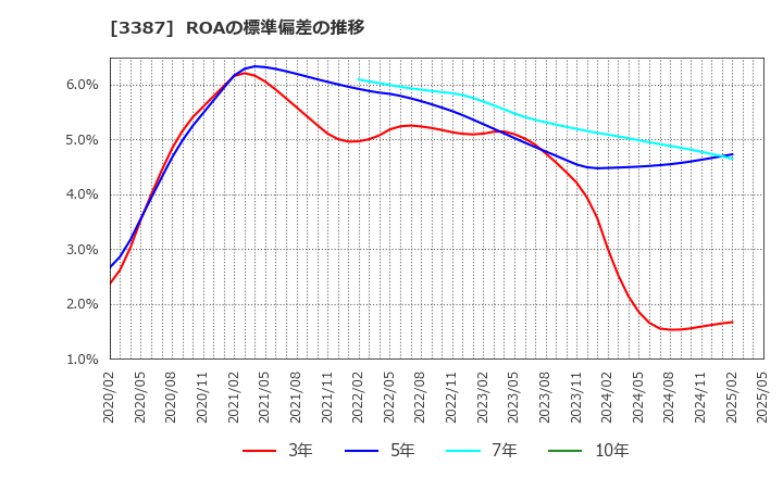 3387 (株)クリエイト・レストランツ・ホールディングス: ROAの標準偏差の推移