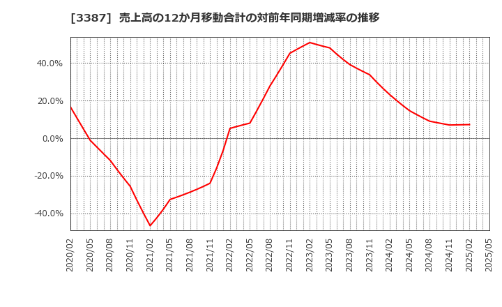 3387 (株)クリエイト・レストランツ・ホールディングス: 売上高の12か月移動合計の対前年同期増減率の推移