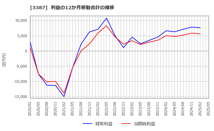 3387 (株)クリエイト・レストランツ・ホールディングス: 利益の12か月移動合計の推移