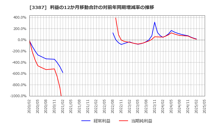 3387 (株)クリエイト・レストランツ・ホールディングス: 利益の12か月移動合計の対前年同期増減率の推移