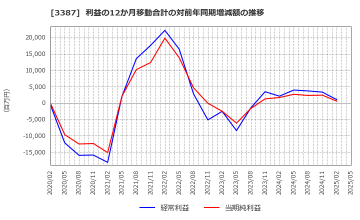 3387 (株)クリエイト・レストランツ・ホールディングス: 利益の12か月移動合計の対前年同期増減額の推移