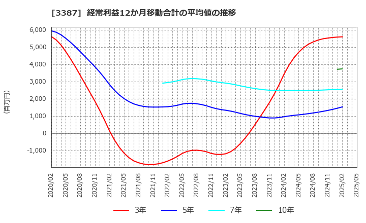 3387 (株)クリエイト・レストランツ・ホールディングス: 経常利益12か月移動合計の平均値の推移